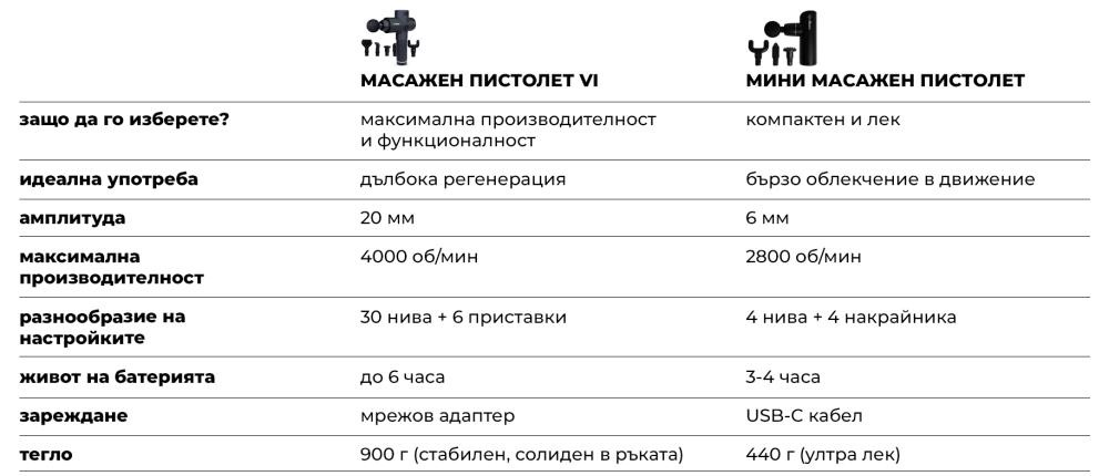 Таблица: Сравнение на масажни пистолети GymBeam