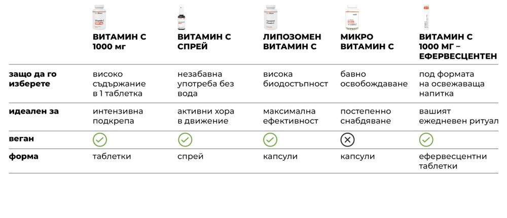 Витамин C 1000 мг - GymBeam