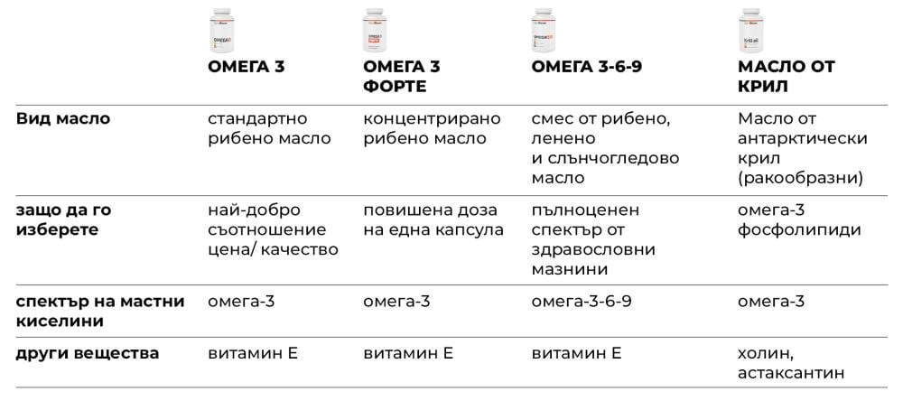Сравнение на добавки с омега 3 GymBeam