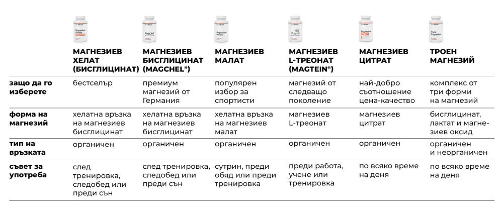 Magnesium Bisglycinate (MagChel®) - GymBeam