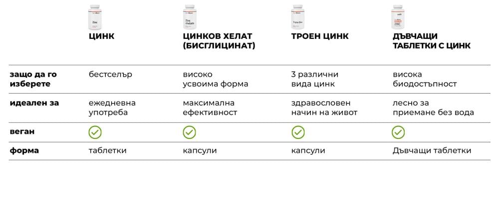 Таблица: Сравнение на цинковите продукти на GymBeam