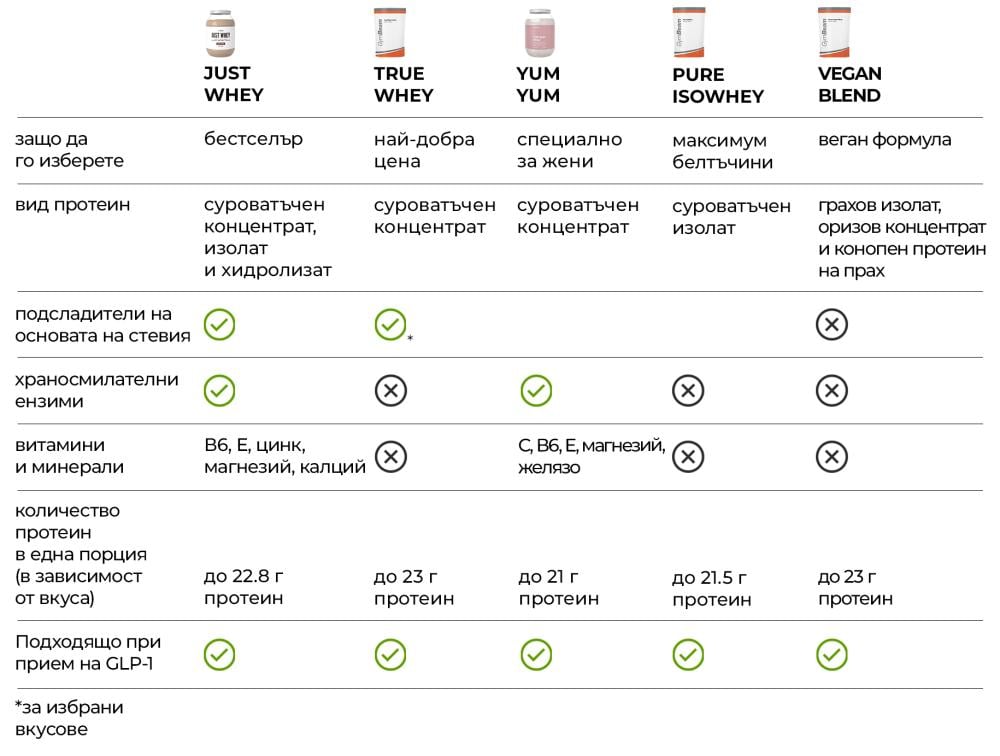 Сравнение на най-добрите протеини GymBeam