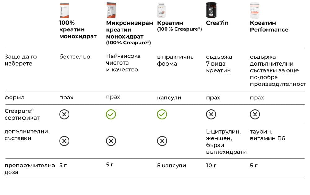 Таблица: Сравнение на креатините на GymBeam